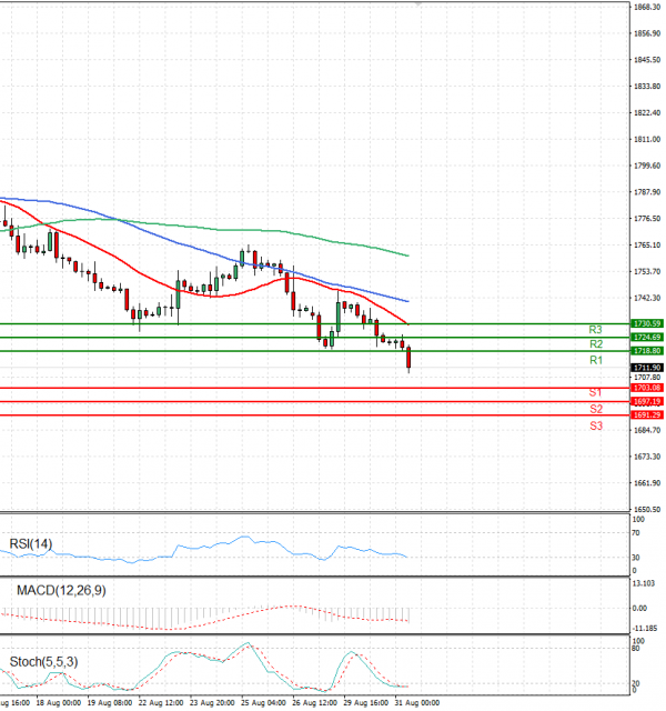 Gold - Usd Dollar Analysis Technical analysis 31/08/2022