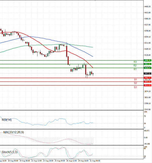 USA500 Analysis Technical analysis 31/08/2022