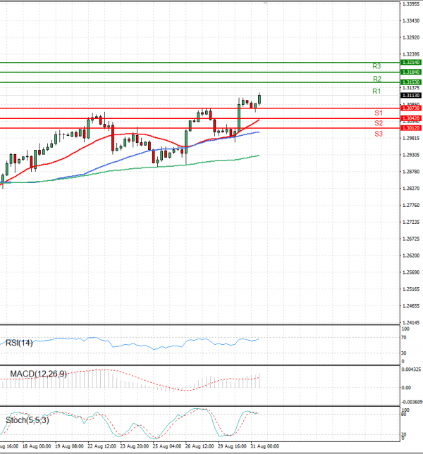 Dollar - Canadian Dollar Analysis Technical analysis 31/08/2022