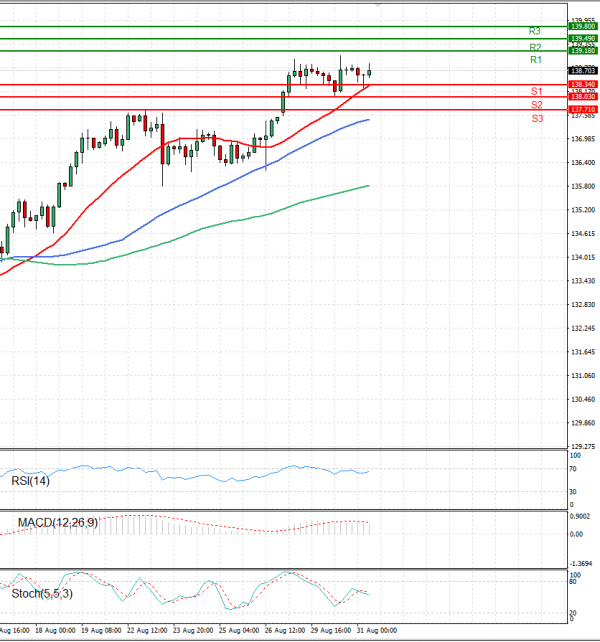 Dollar - Japanese Yen Analysis Analysis Technical analysis 31/08/2022