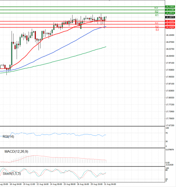 Dollar - Turkish Lira Analysis Technical analysis 31/08/2022