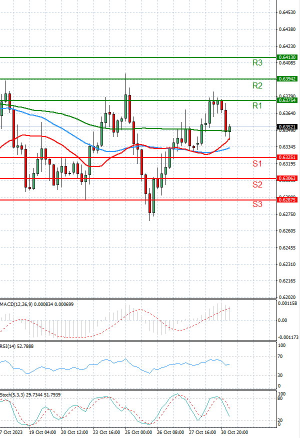 Australian Dollar - Dollar Analysis Technical analysis 31/10/2023