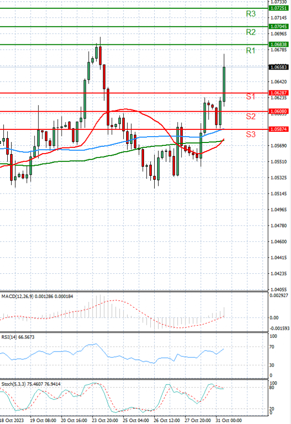 Euro - Dollar Analysis Technical analysis 31/10/2023