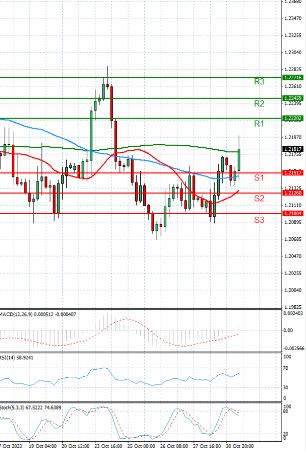 Pound - US Dollar Analysis Technical analysis 31/10/2023