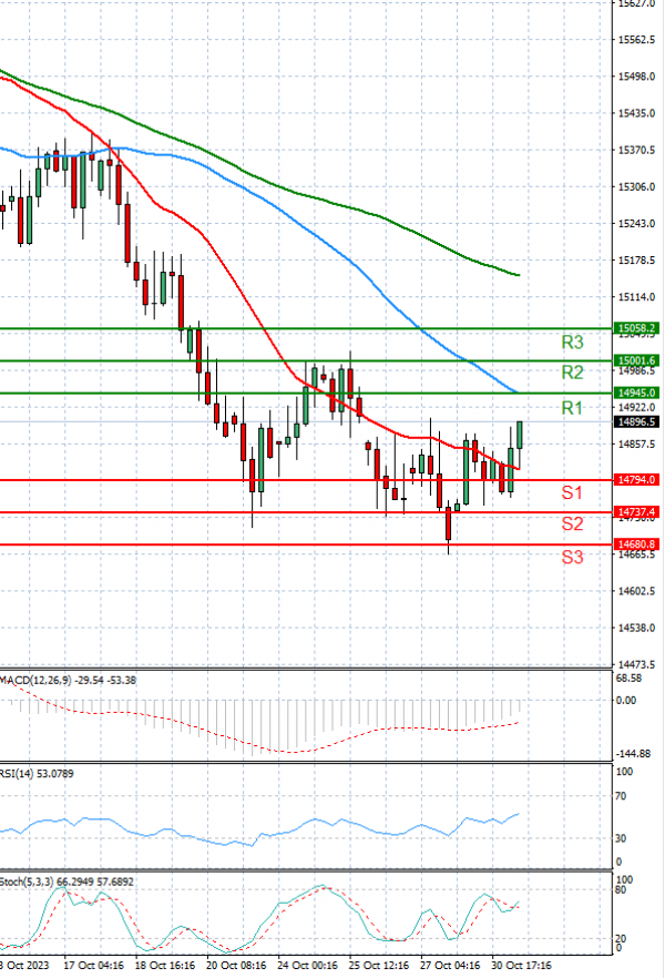 Ger 40 Index Analysis Technical analysis 31/10/2023