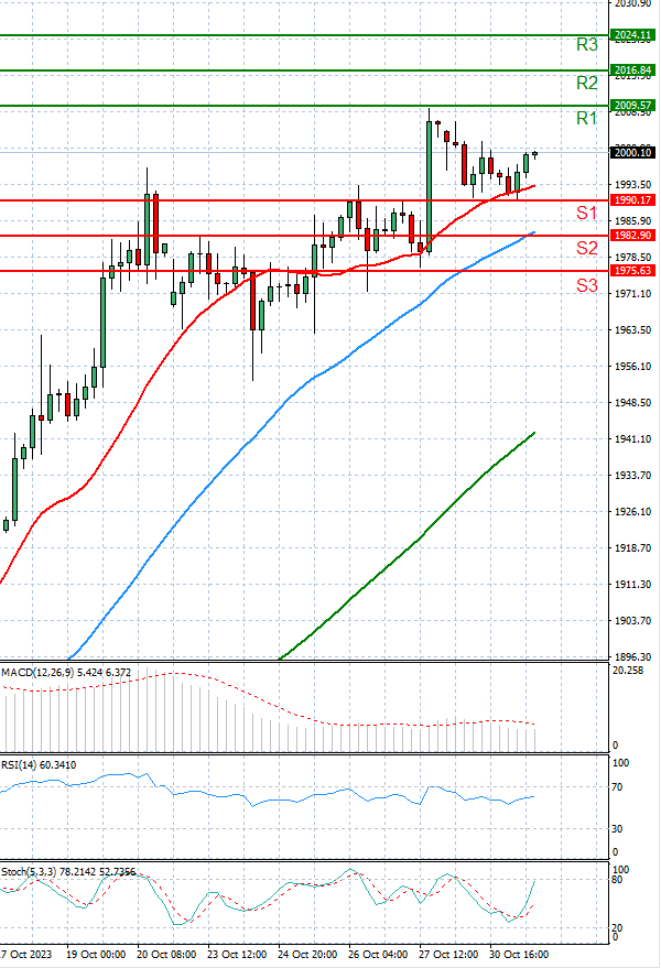 Gold - Usd Dollar Analysis Technical analysis 31/10/2023