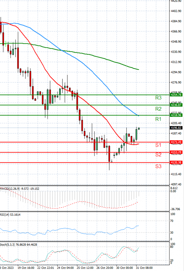 USA500 Analysis Technical analysis 31/10/2023