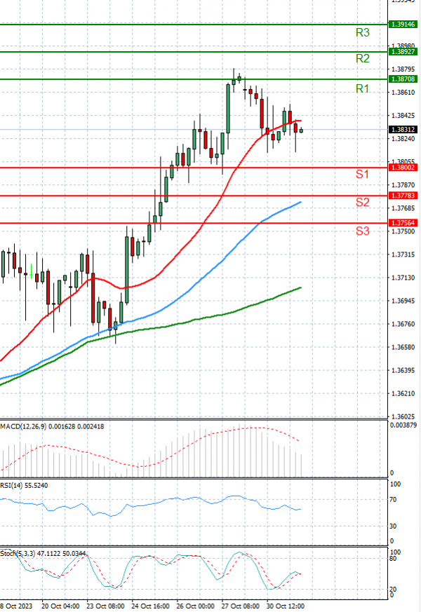 Dollar - Canadian Dollar Analysis Technical analysis 31/10/2023