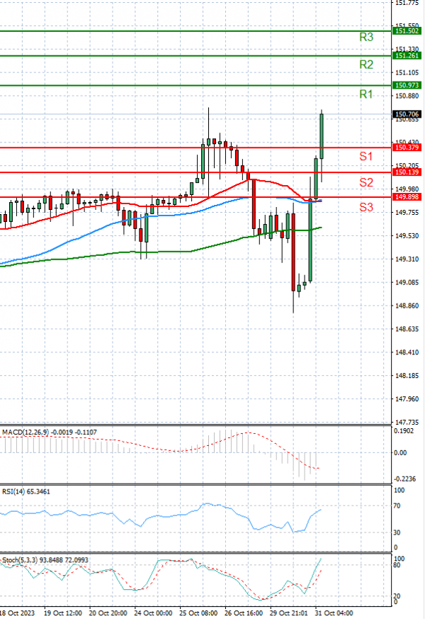 Dollar - Japanese Yen Analysis Analysis Technical analysis 31/10/2023