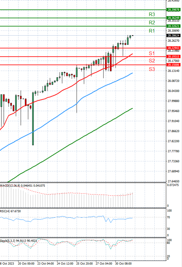 Dollar - Turkish Lira Analysis Technical analysis 31/10/2023