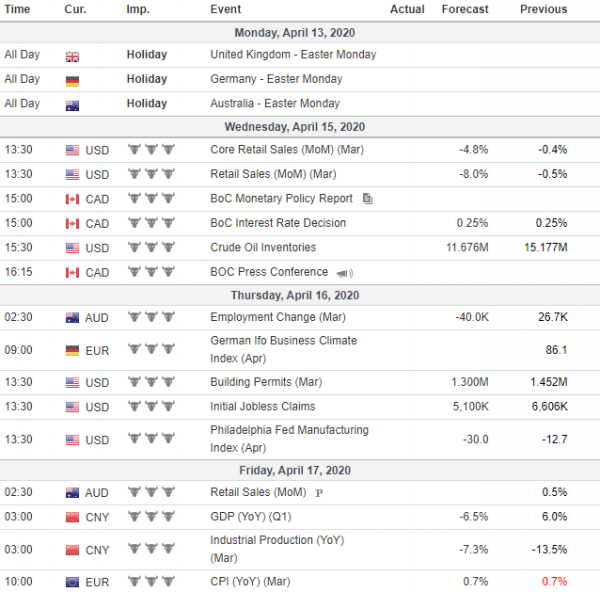 Weekly Analysis 13/04/2020 - 17/04/2020 - Fortrade