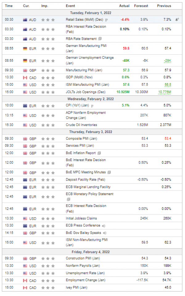 Weekly Analysis 02/02/2022 Economic Calendar