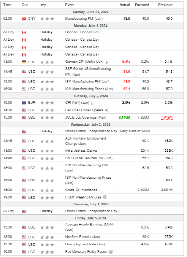 Weekly Analysis 03/07/2024 Economic Calendar