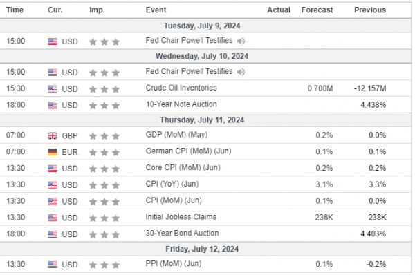 Weekly Analysis 10/07/2024 Economic Calendar