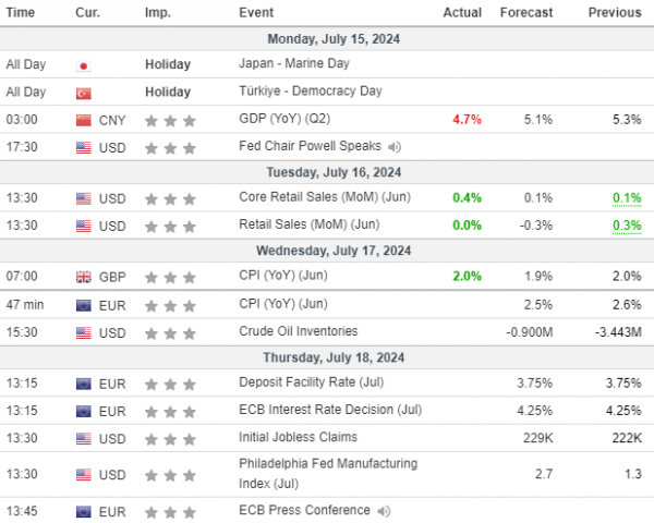 Weekly Analysis 17/07/2024 Economic Calendar