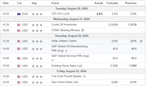 Weekly Analysis 21/08/2024 Economic Calendar