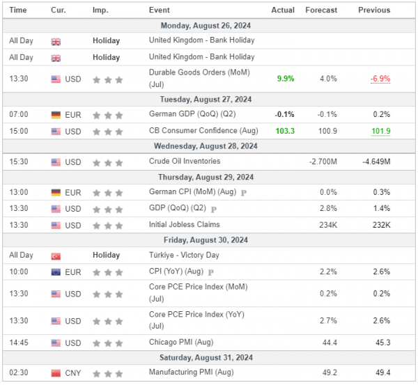 Weekly Analysis 28/08/2024 Economic Calendar