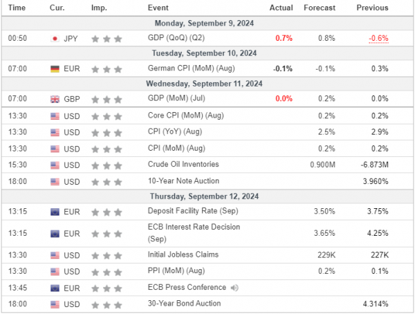 Weekly Analysis 11/09/2024 Economic Calendar