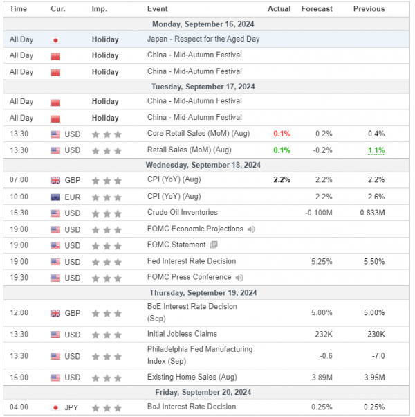 Weekly Analysis 18/09/2024 Economic Calendar