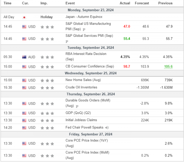 Weekly Analysis 25/09/2024 Economic Calendar