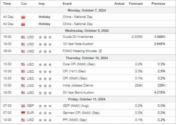 Weekly Analysis 09/10/2024 Economic Calendar