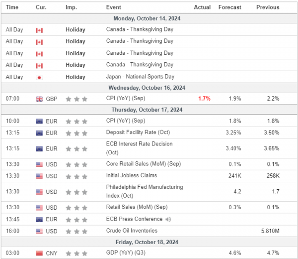 Weekly Analysis 16/10/2024 Economic Calendar