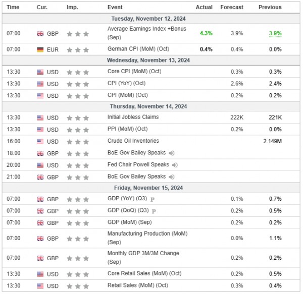 Weekly Analysis 13/11/2024 Economic Calendar