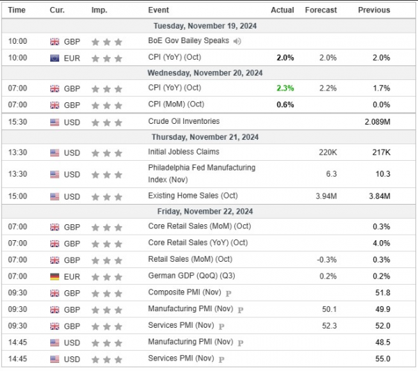 Weekly Analysis 20/11/2024 Economic Calendar