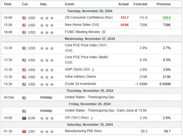 Weekly Analysis 27/11/2024 Economic Calendar