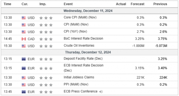 Weekly Analysis 11/12/2024 Economic Calendar