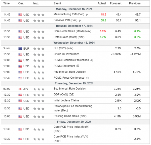 Weekly Analysis 18/12/2024 Economic Calendar