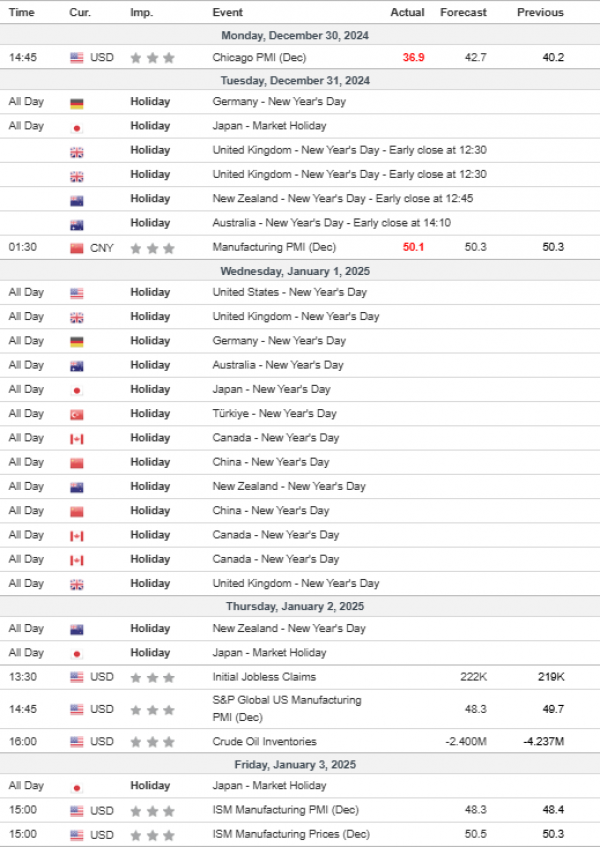 Weekly Analysis 02/01/2025 Economic Calendar