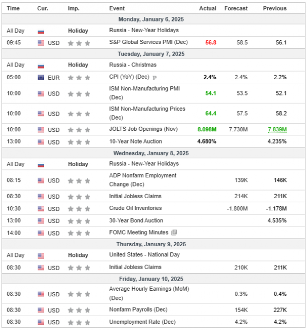 Weekly Analysis 08/01/2025 Economic Calendar