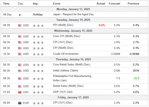 Weekly Analysis 15/01/2025 Economic Calendar