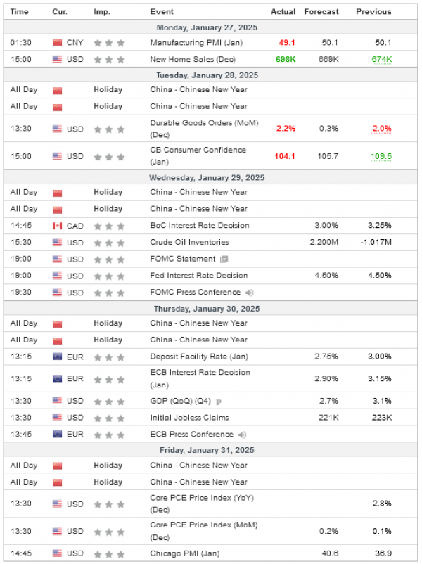 Weekly Analysis 29/01/2025 Economic Calendar