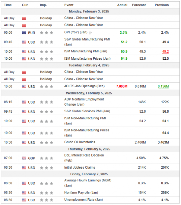 Weekly Analysis 05/02/2025 Economic Calendar