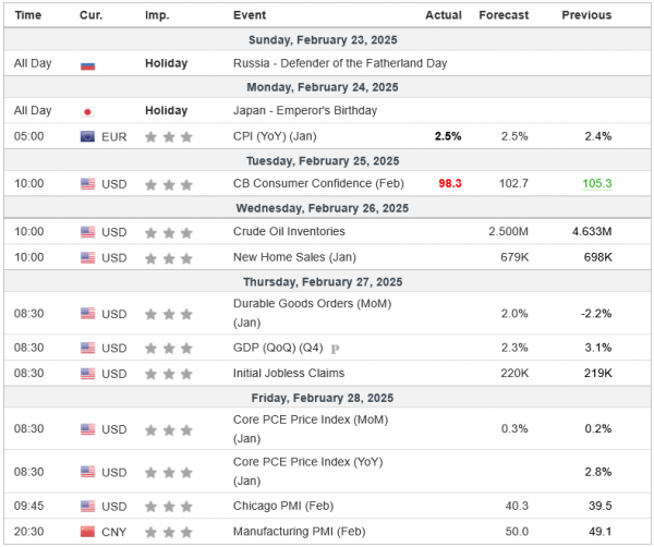 Weekly Analysis 26/02/2025 Economic Calendar