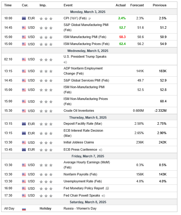 Weekly Analysis 05/03/2025 Economic Calendar