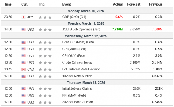 Weekly Analysis 12/03/2025 Economic Calendar