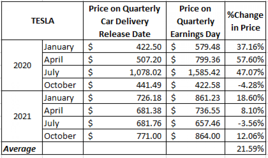 Tesla Inc. Fortrade