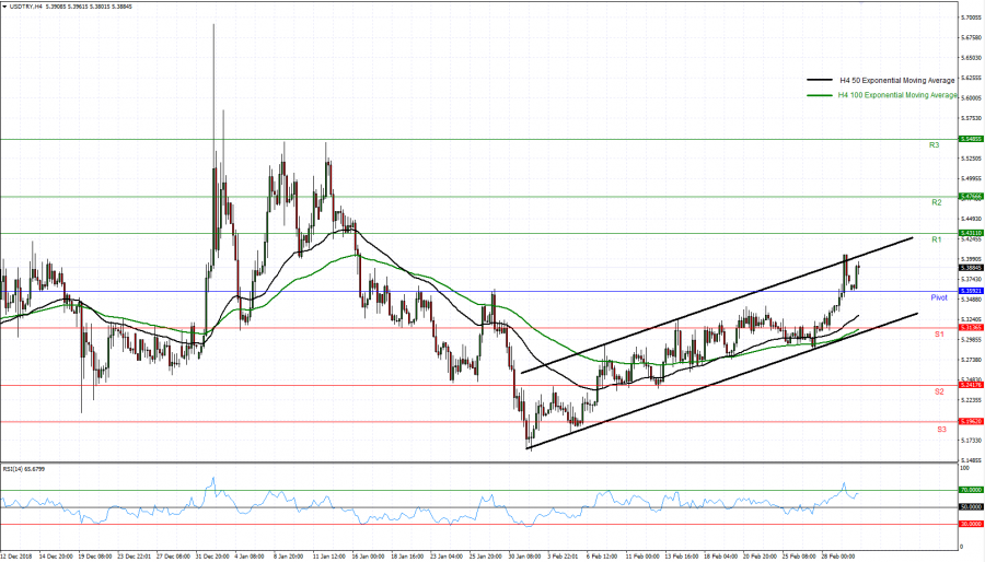 usd-try-fortrade