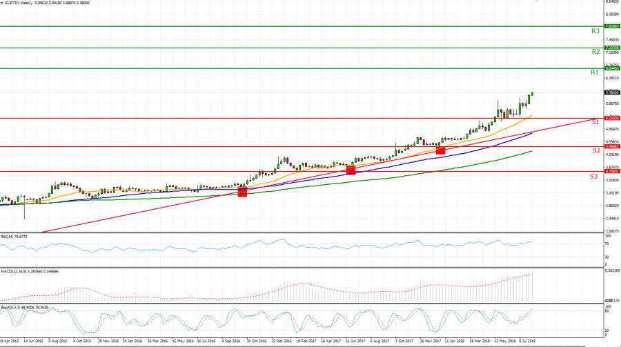 eur try