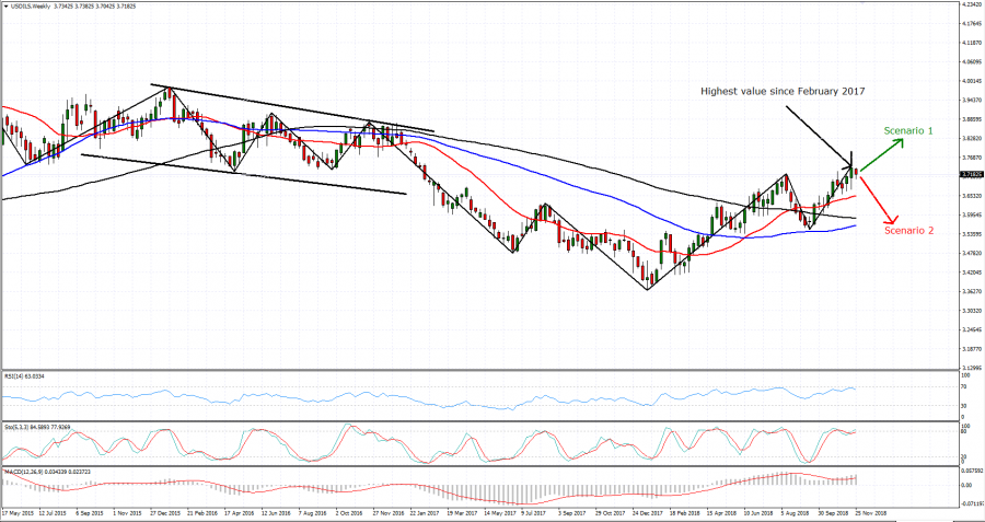 usd-israeli-new-shekel-fortrade