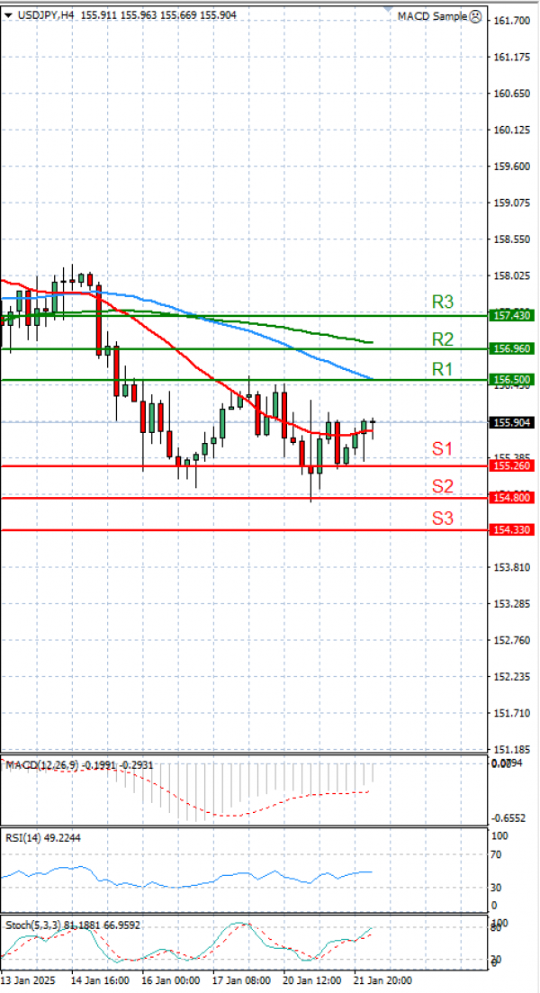 Долар-Јапонски јен Анализи Техничка анализа 22/01/2025
