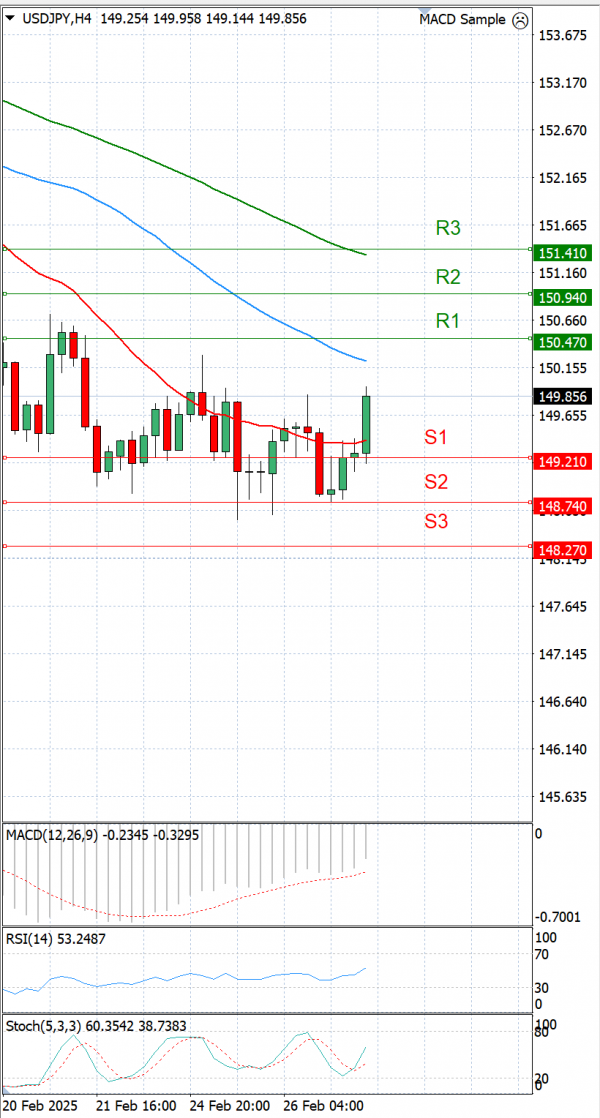 Долар-Јапонски јен Анализи Техничка анализа 27/02/2025