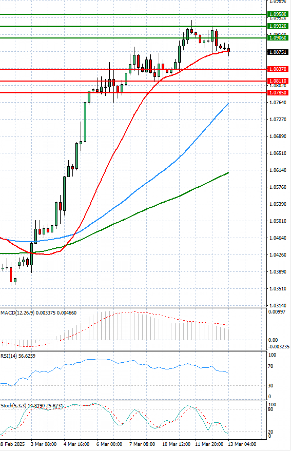 Euro - Dolar Jutranja analiza za trgovanje s CFD-ji 2025-03-13 - Fortrade