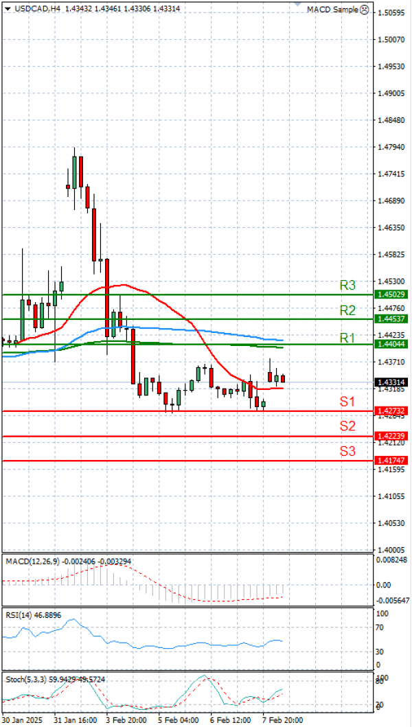 Dollar - Kanadski dolar Analiza Tehnična analiza 10/02/2025