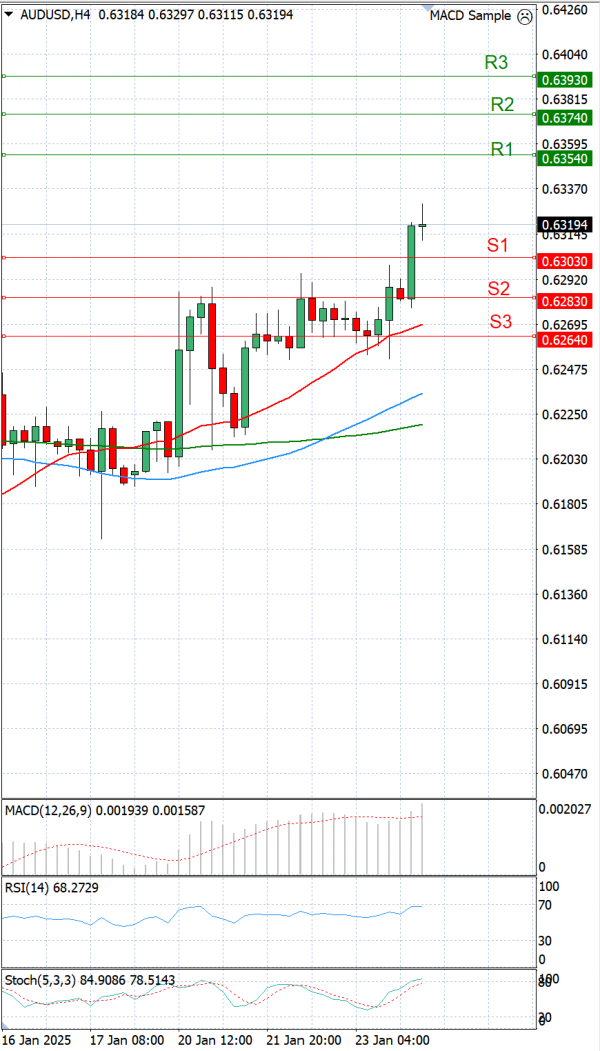 Avstralski dolar - Dolar Analiza Tehnična analiza 24/01/2025