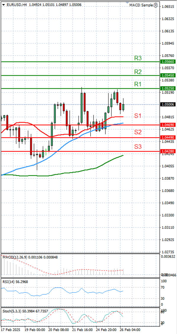 Euro - Dolar Analiza Tehnična analiza 26/02/2025