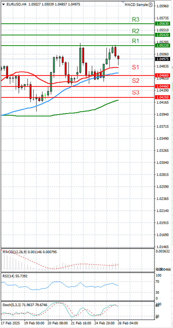 Euro - Dolar Analiza Tehnična analiza 26/02/2025